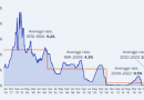 How Private Equity Fund Managers in USA Have Adapted to Higher Interest Rates