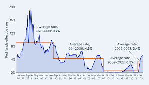 How Private Equity Fund Managers in USA Have Adapted to Higher Interest Rates