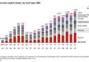 Private Capital Markets Have Been Outperforming Equities