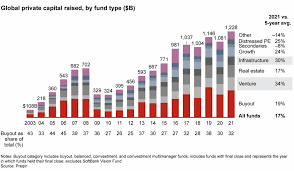 Private Capital Markets Have Been Outperforming Equities